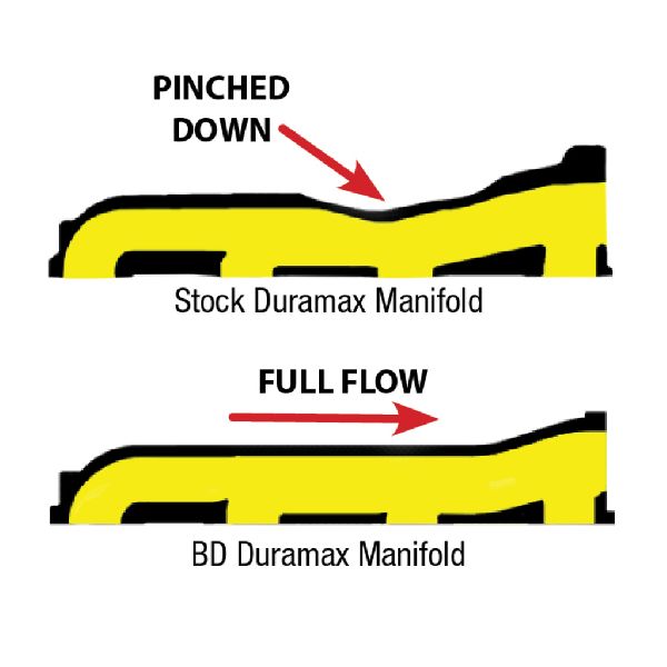 BD Diesel Exhaust Manifold 