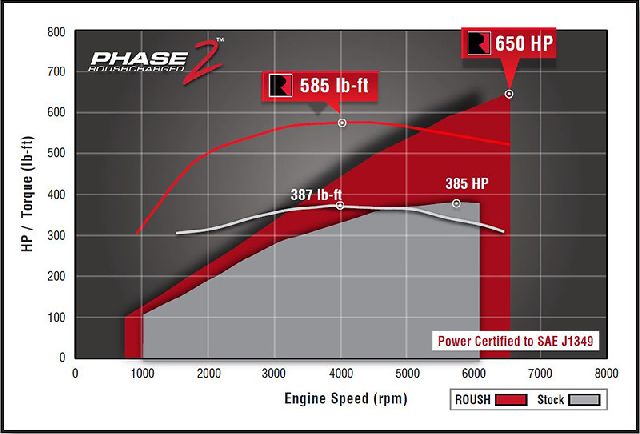 Roush Performance Supercharger Kit 